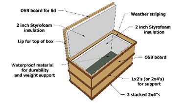 Nutrient Solution Cooling Box