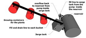 Ebb&Flow Flood and drain systems with serge tank
