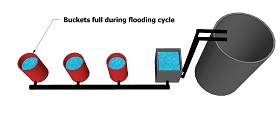 Ebb&Flow Flood and drain systems with serge tank in flooding cycle