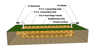 Geothermal cooling system trench poly tubing